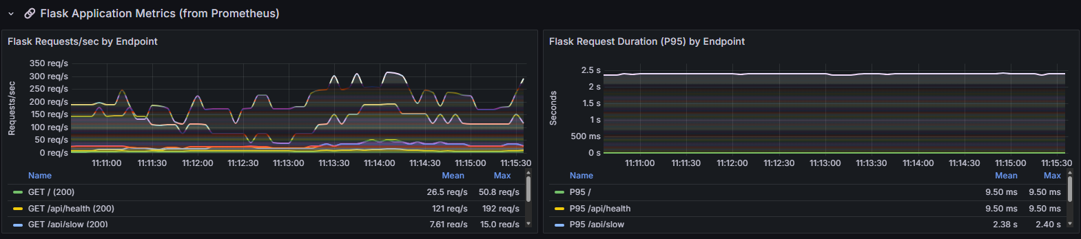 Flask Application Metrics — requests per second and P95 duration by endpoint
