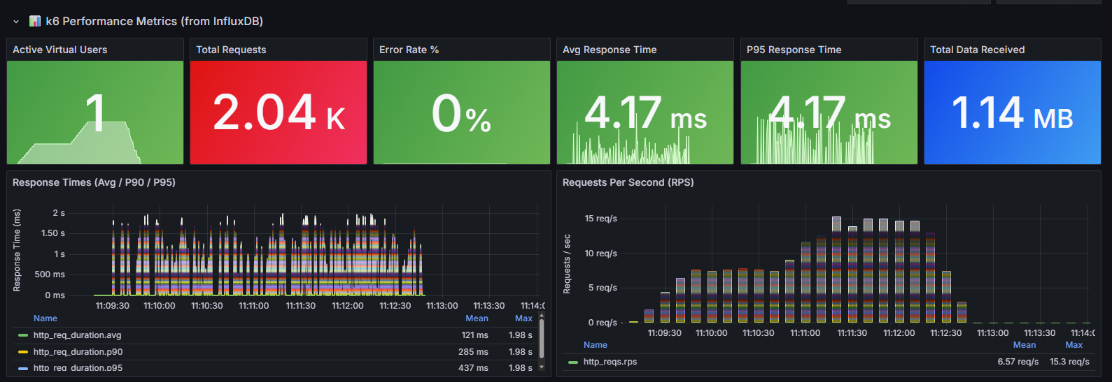 k6 Performance Metrics — stat panels and time-series charts for response times and requests per second