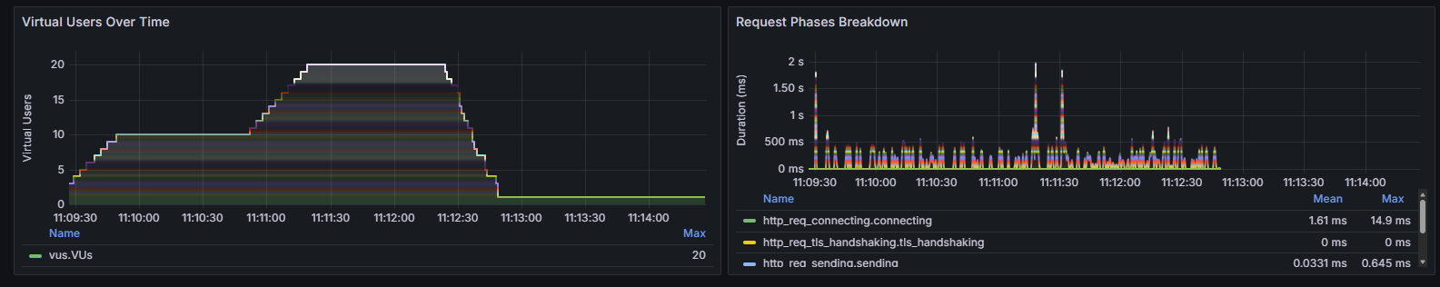 k6 Performance Metrics — virtual users over time and request phases breakdown