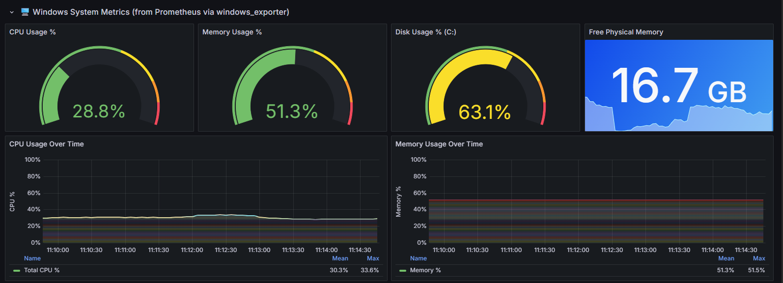 Windows System Metrics — CPU, memory, disk gauges and time-series charts