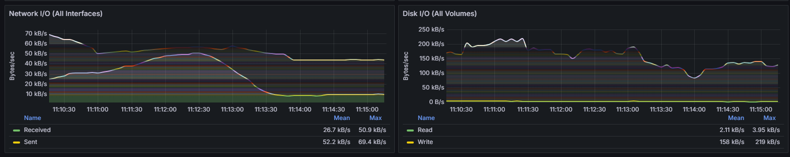 Windows System Metrics — network I/O and disk I/O