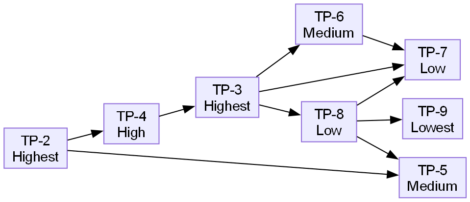 Graphviz's dot layout rendering the same dependency graph with zero edge crossings