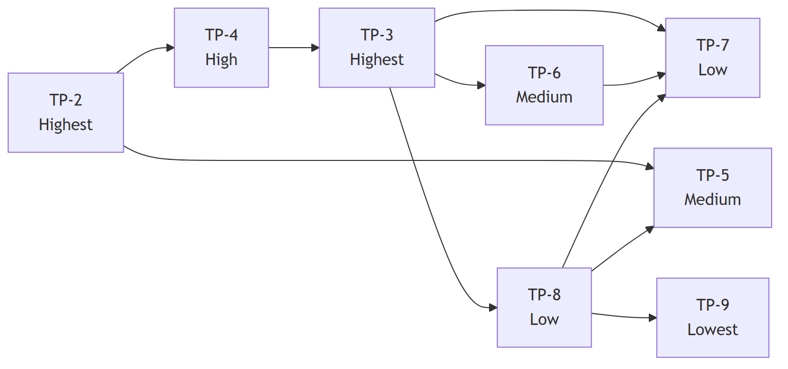 Mermaid's dagre layout producing avoidable edge crossings on an 8-node dependency graph