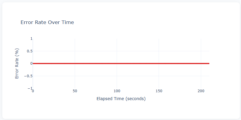 Error Rate Over Time — flat line at 0% indicating no errors during the test