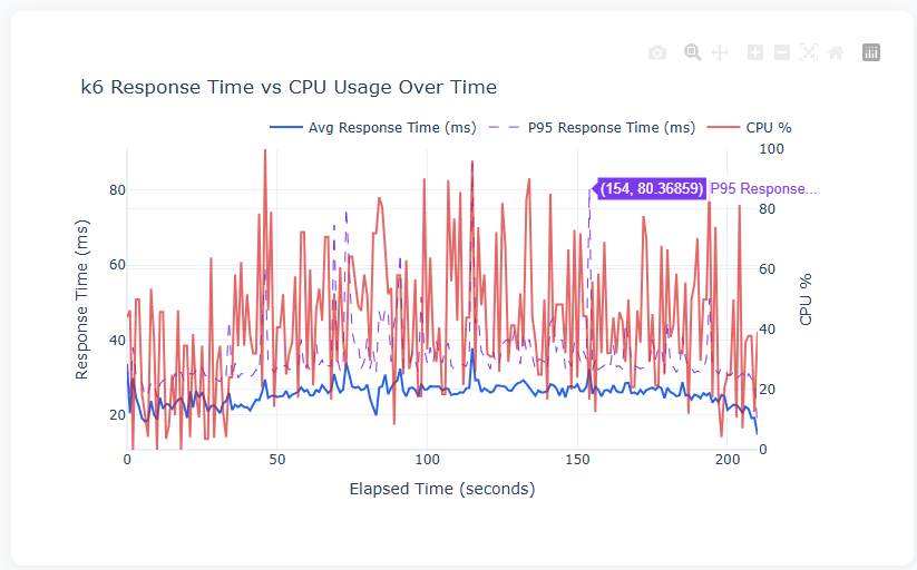 k6 Response Time vs CPU Usage — dual-axis chart showing average and P95 response times alongside CPU percentage
