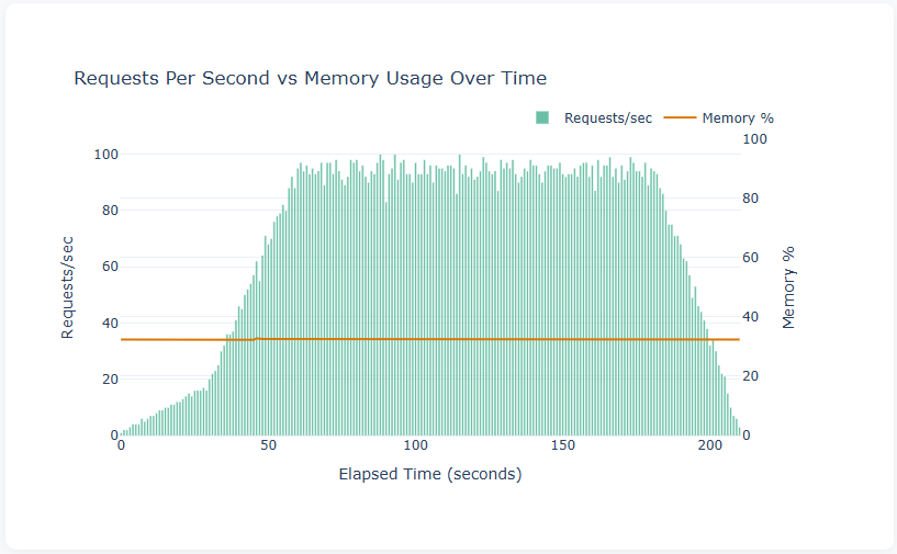 Requests Per Second vs Memory Usage — bar chart of throughput with memory percentage overlay