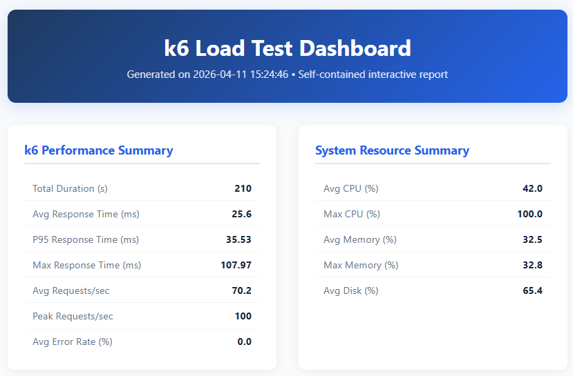 k6 Load Test Dashboard — summary statistics showing k6 performance and system resource metrics