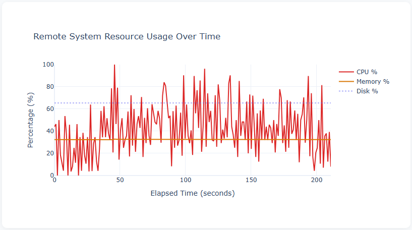 Remote System Resource Usage — CPU, memory and disk percentage over the test duration